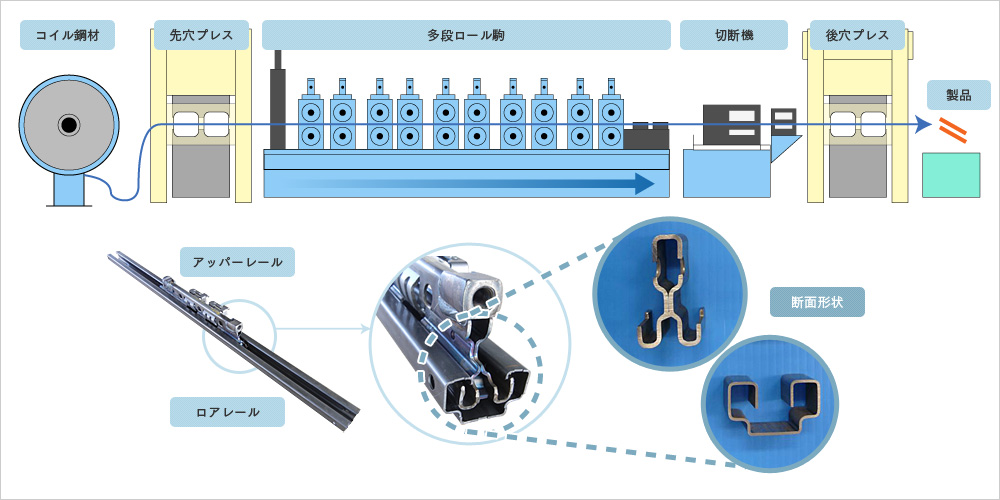 ロール成形による鋼板加工の流れ